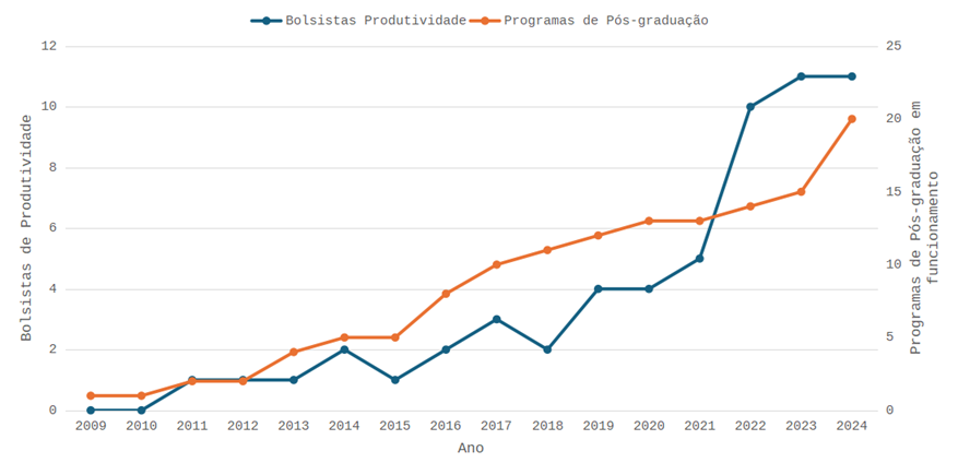 produtividade e pos